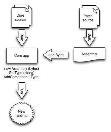 Assembly process