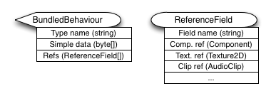 Data storage