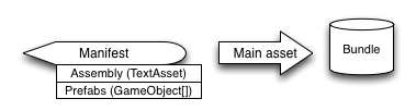 Bundle manifest